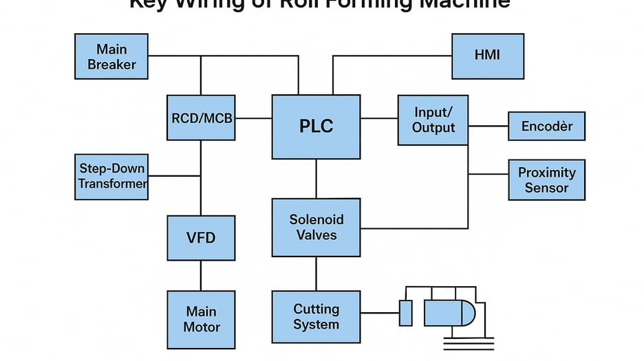 Complete Guide to Roll Forming Machine Wiring and Control Panel Components