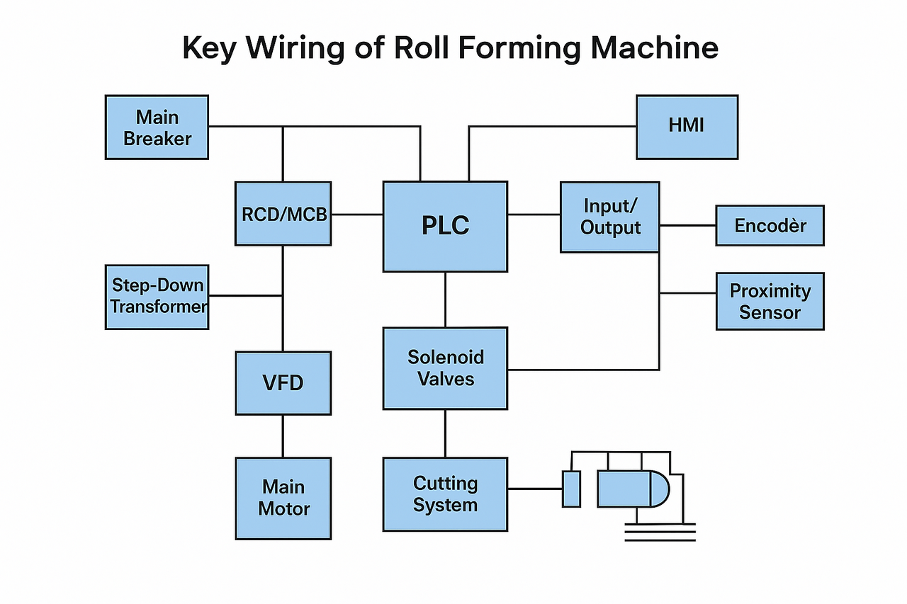 Complete Guide to Roll Forming Machine Wiring and Control Panel Components